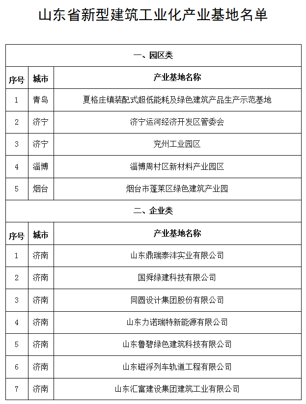 山東省新型建筑工業化產業基地名單公示